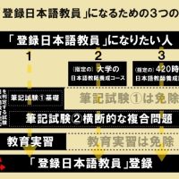 登録日本語教員(日本語教師の国家資格？)になるには | JEGS