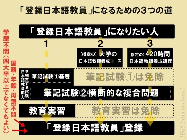 登録日本語教員(日本語教師の国家資格？)になるには | JEGS